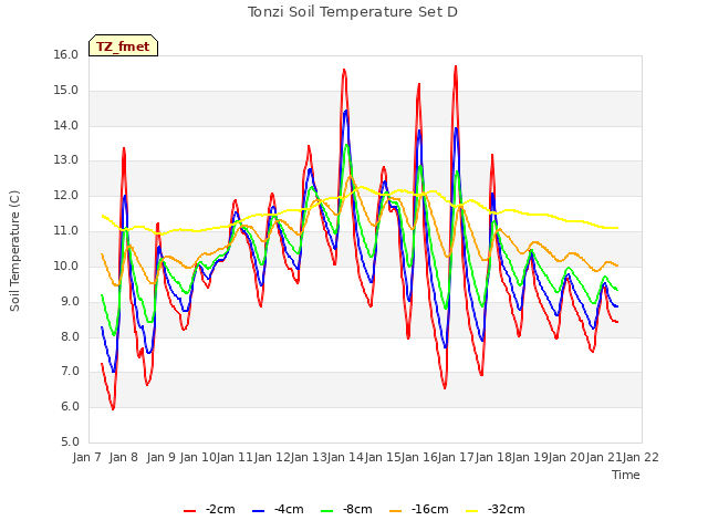 plot of Tonzi Soil Temperature Set D