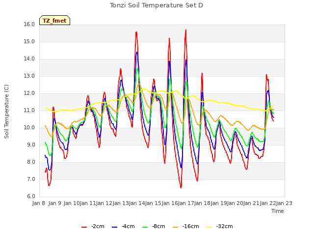 plot of Tonzi Soil Temperature Set D