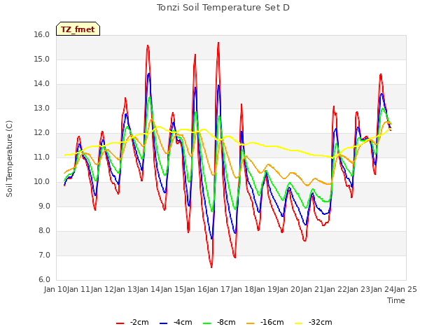 plot of Tonzi Soil Temperature Set D