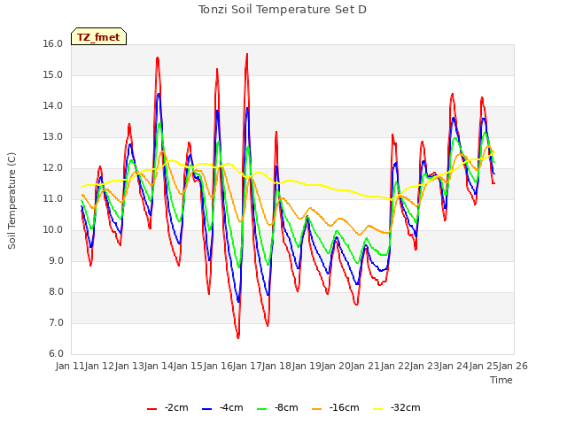 plot of Tonzi Soil Temperature Set D