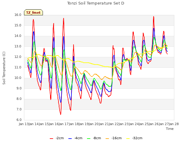 plot of Tonzi Soil Temperature Set D