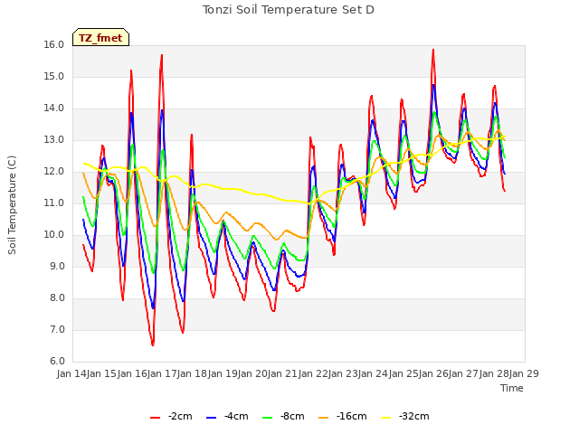 plot of Tonzi Soil Temperature Set D
