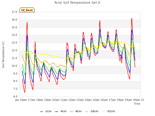 plot of Tonzi Soil Temperature Set D