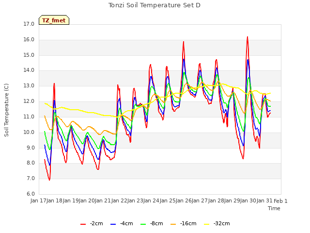 plot of Tonzi Soil Temperature Set D