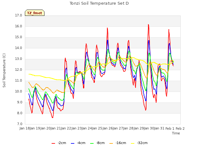 plot of Tonzi Soil Temperature Set D