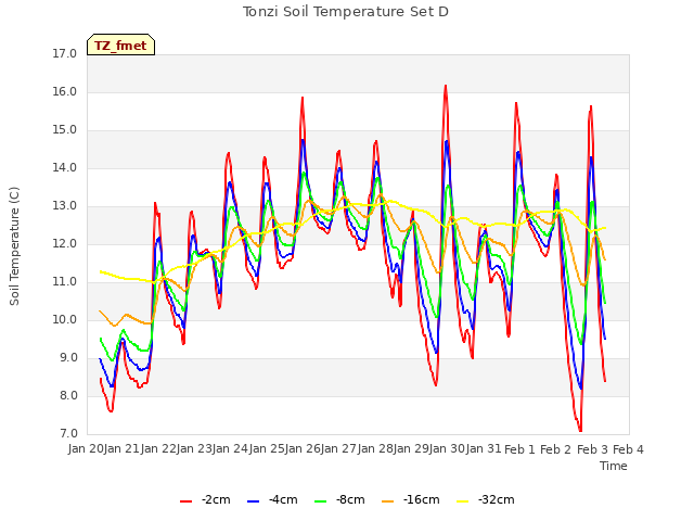 plot of Tonzi Soil Temperature Set D