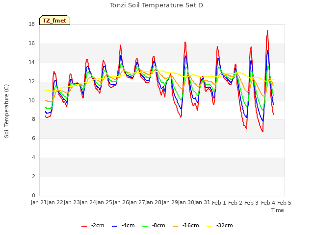 plot of Tonzi Soil Temperature Set D