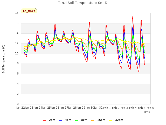 plot of Tonzi Soil Temperature Set D