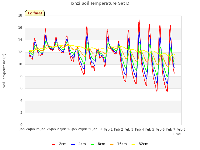 plot of Tonzi Soil Temperature Set D