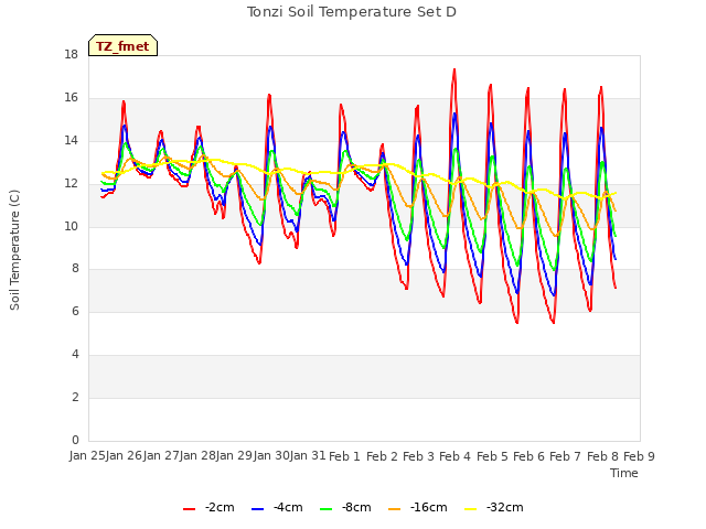 plot of Tonzi Soil Temperature Set D