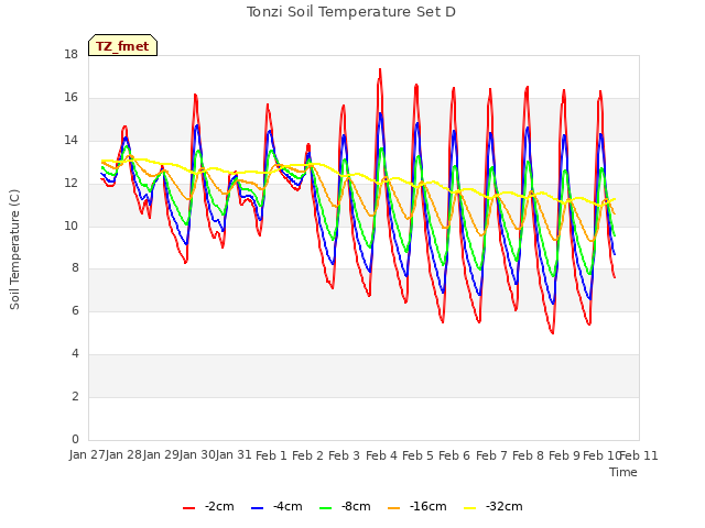 plot of Tonzi Soil Temperature Set D