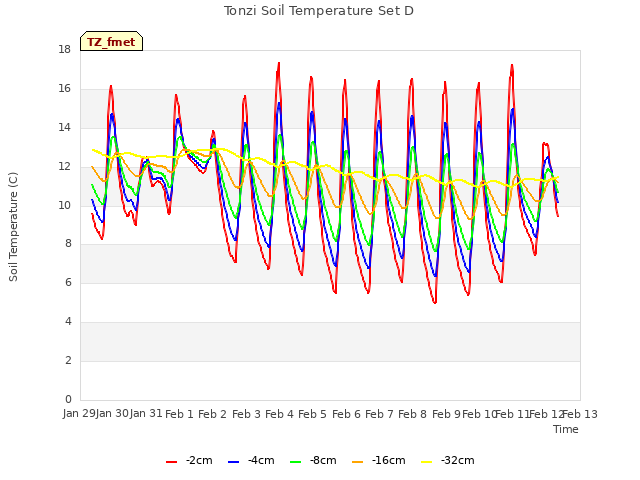 plot of Tonzi Soil Temperature Set D