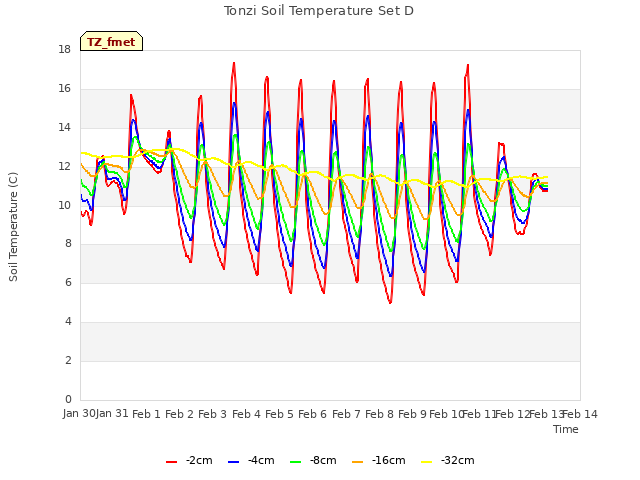 plot of Tonzi Soil Temperature Set D