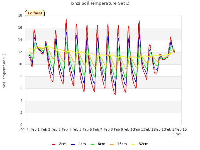 plot of Tonzi Soil Temperature Set D