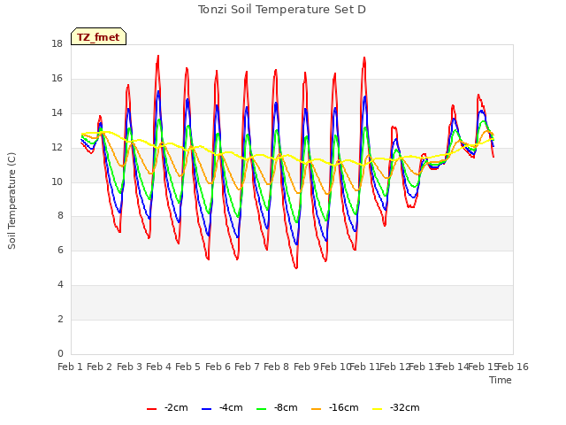 plot of Tonzi Soil Temperature Set D