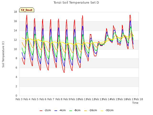 plot of Tonzi Soil Temperature Set D