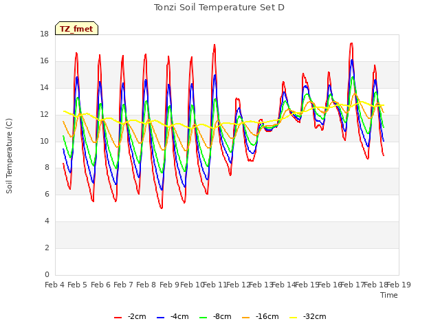 plot of Tonzi Soil Temperature Set D