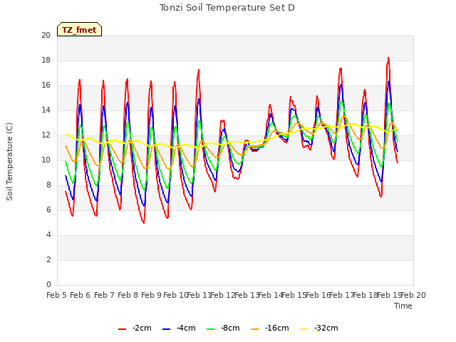 plot of Tonzi Soil Temperature Set D