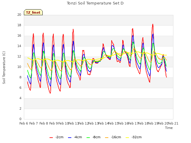 plot of Tonzi Soil Temperature Set D