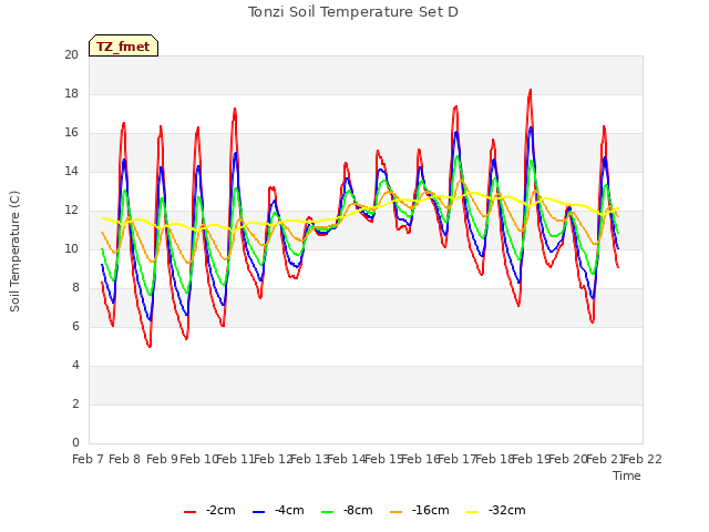 plot of Tonzi Soil Temperature Set D