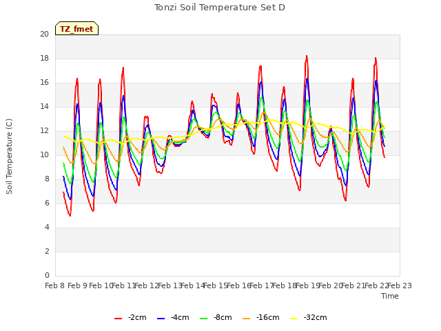 plot of Tonzi Soil Temperature Set D