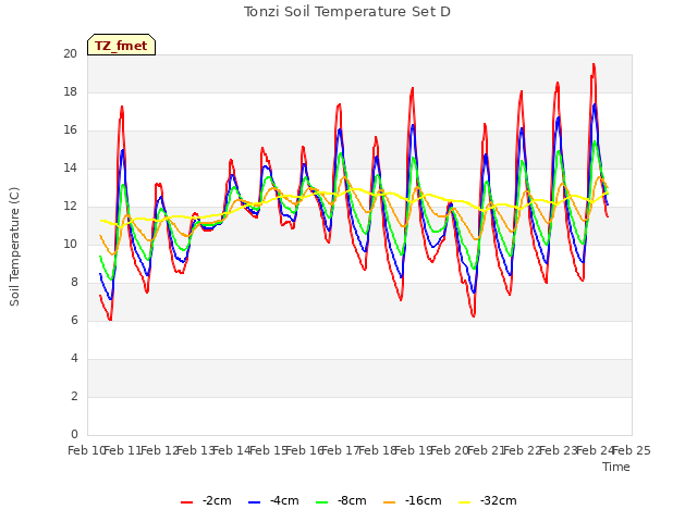 plot of Tonzi Soil Temperature Set D