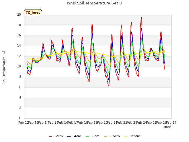 plot of Tonzi Soil Temperature Set D