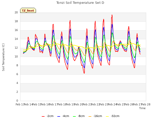 plot of Tonzi Soil Temperature Set D