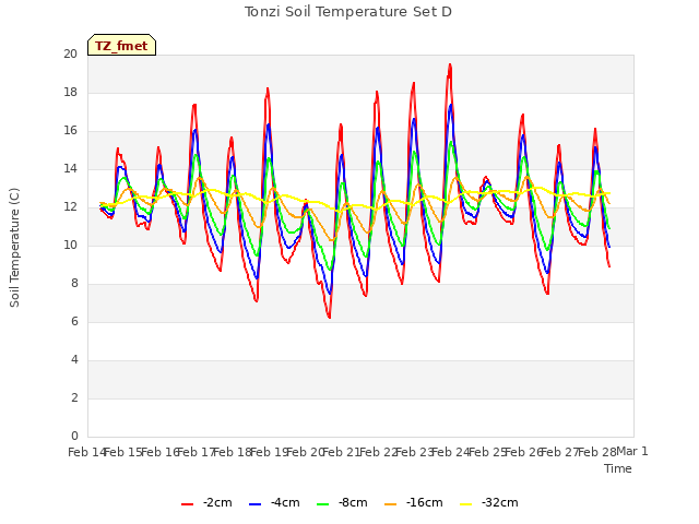 plot of Tonzi Soil Temperature Set D