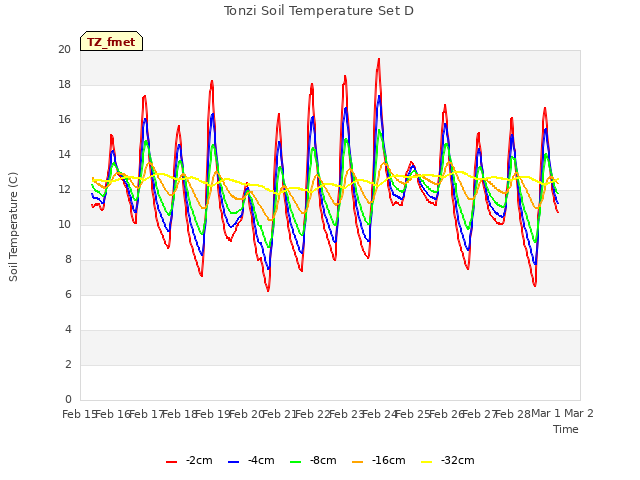 plot of Tonzi Soil Temperature Set D