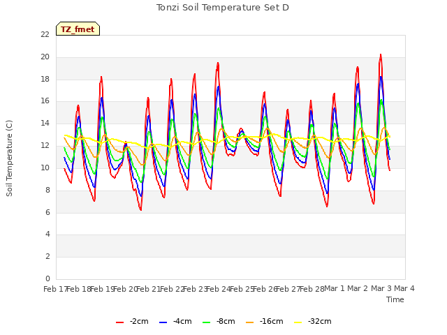 plot of Tonzi Soil Temperature Set D