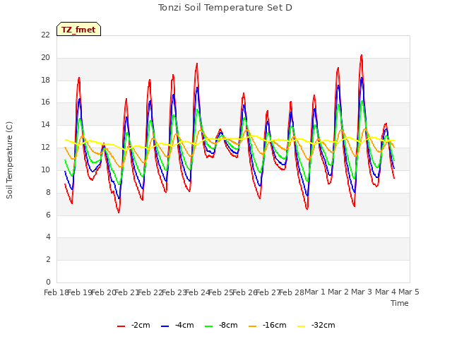 plot of Tonzi Soil Temperature Set D