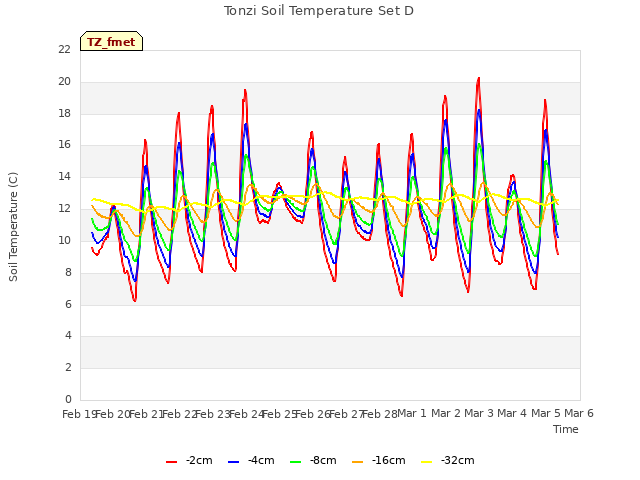 plot of Tonzi Soil Temperature Set D