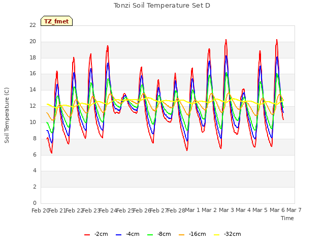 plot of Tonzi Soil Temperature Set D