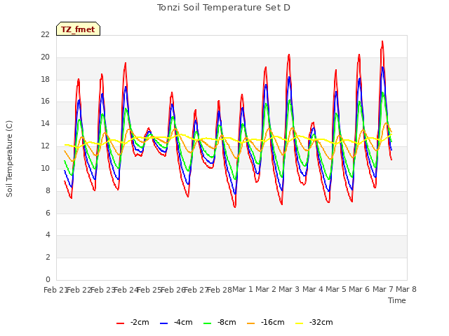 plot of Tonzi Soil Temperature Set D