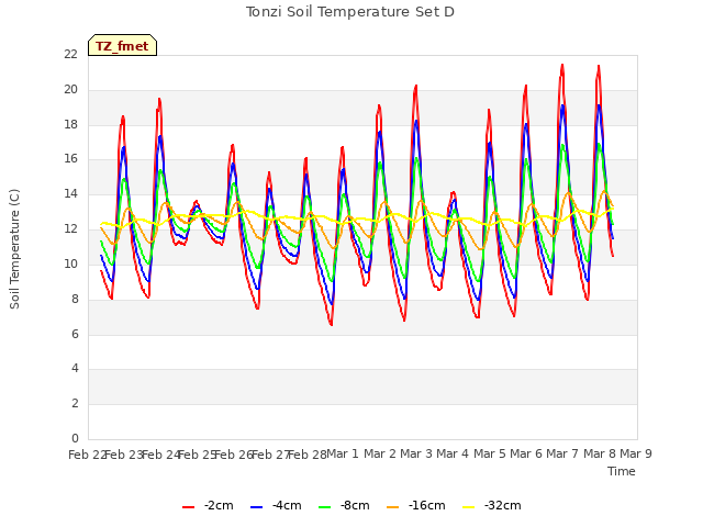 plot of Tonzi Soil Temperature Set D