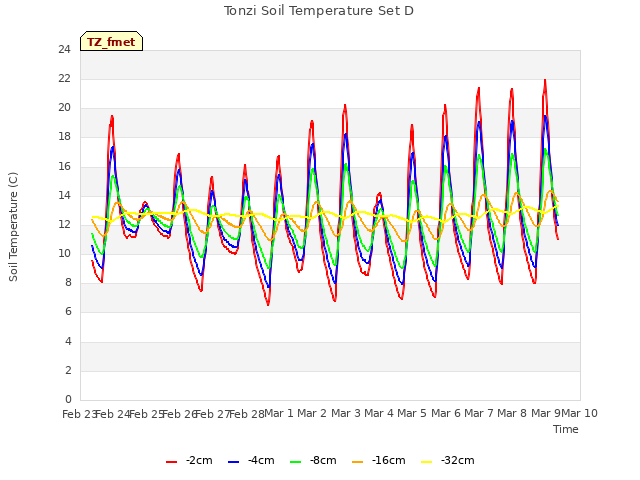 plot of Tonzi Soil Temperature Set D