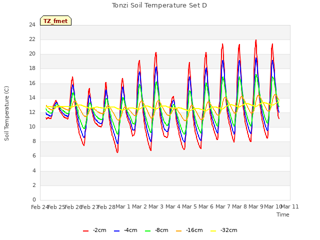 plot of Tonzi Soil Temperature Set D