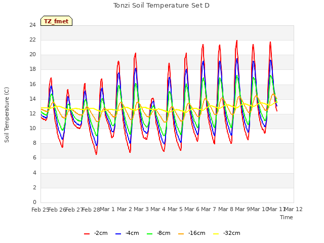 plot of Tonzi Soil Temperature Set D
