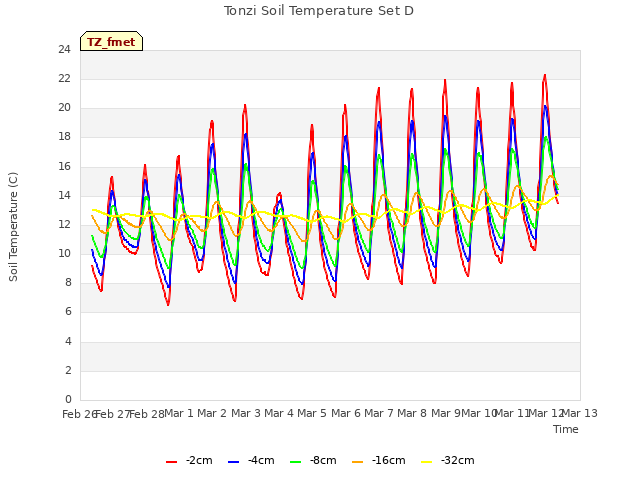 plot of Tonzi Soil Temperature Set D