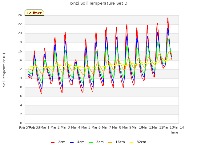 plot of Tonzi Soil Temperature Set D