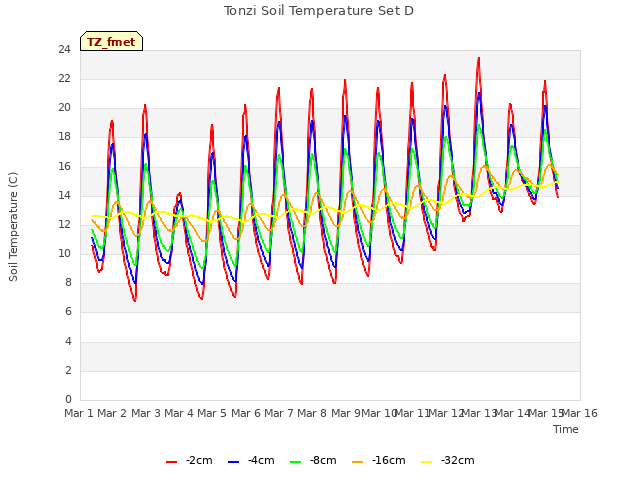 plot of Tonzi Soil Temperature Set D