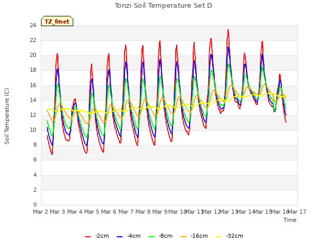 plot of Tonzi Soil Temperature Set D