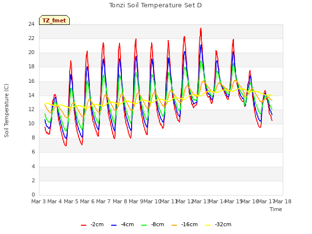 plot of Tonzi Soil Temperature Set D