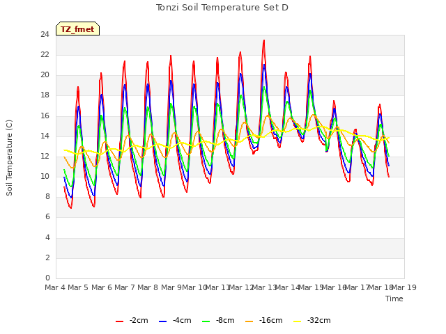 plot of Tonzi Soil Temperature Set D