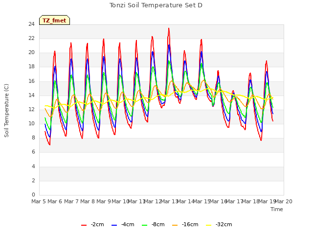 plot of Tonzi Soil Temperature Set D