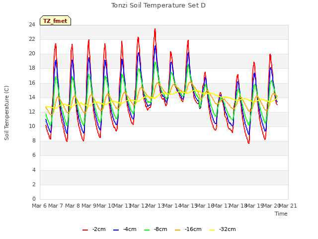 plot of Tonzi Soil Temperature Set D