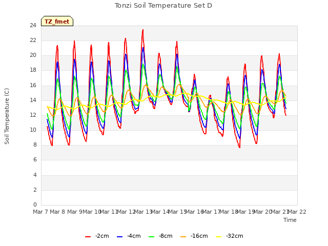 plot of Tonzi Soil Temperature Set D