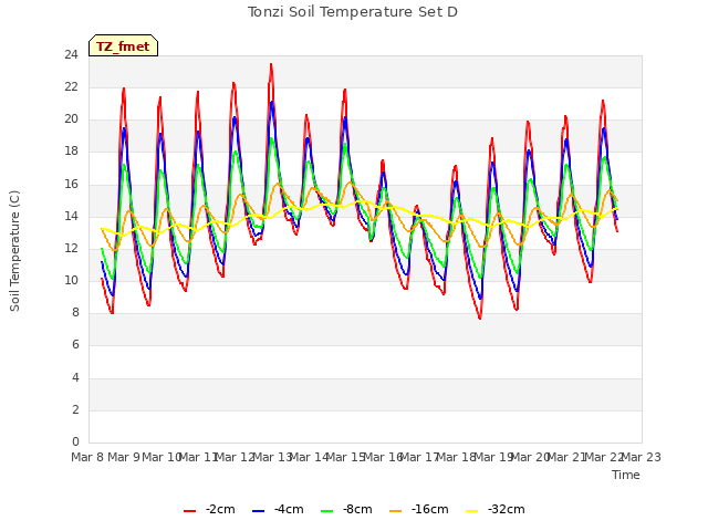 plot of Tonzi Soil Temperature Set D