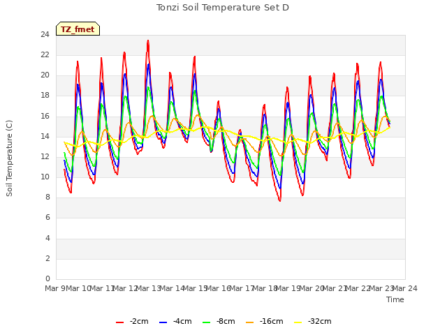 plot of Tonzi Soil Temperature Set D